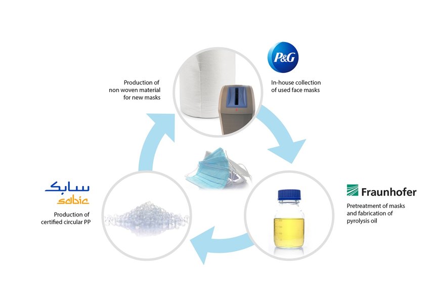 Fraunhofer, SABIC, and Procter & Gamble join forces in closed-loop recycling pilot project for single-use face-masks